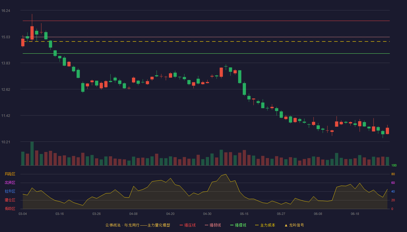中航电子(600372)云梯战法K线图 - 强压线15.76 强弱线15.01 强撑线14.26 破位区