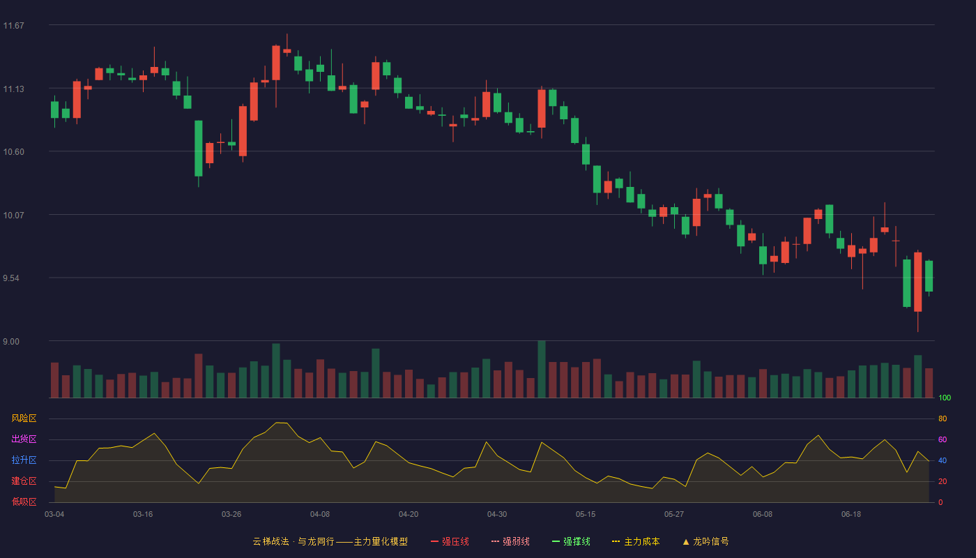 健康元(600380)云梯战法K线图 - 强压线13.66 强弱线13.04 强撑线12.42 破位区