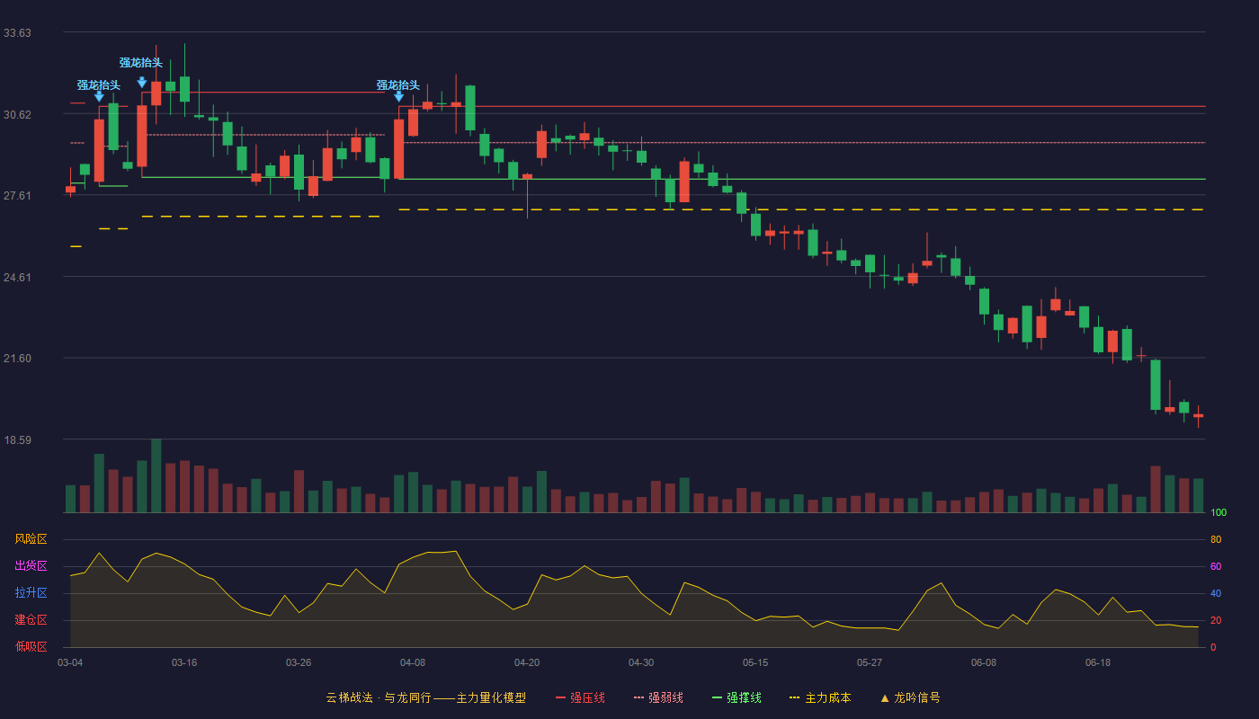 江山股份(600389)云梯战法K线图 - 强压线30.88 强弱线29.54 强撑线28.20 破位区