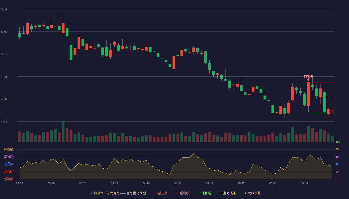 五矿资本(600390)云梯战法K线图 - 强压线4.91 强弱线4.72 强撑线4.53 弱势区