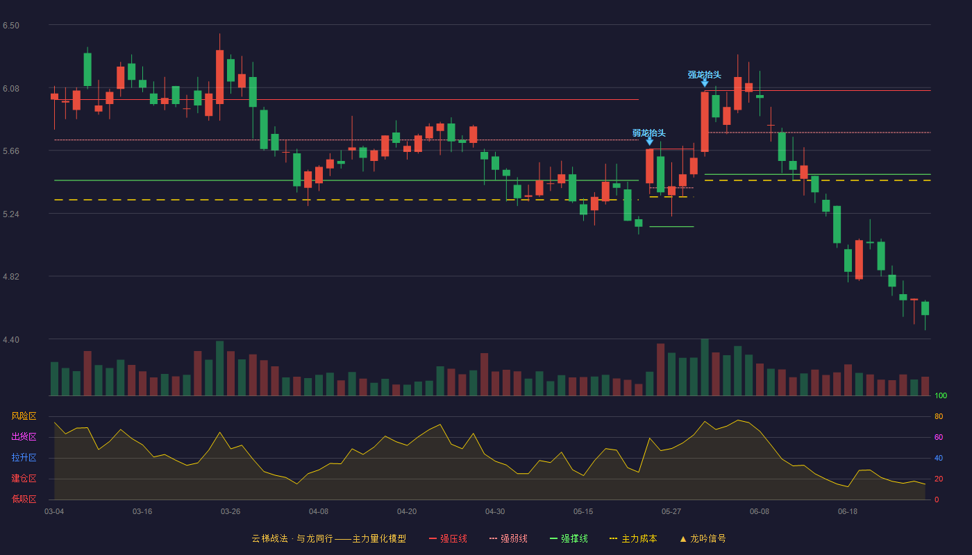 盘江股份(600395)云梯战法K线图 - 强压线6.06 强弱线5.78 强撑线5.50 破位区