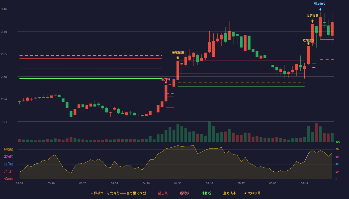 红豆股份(600400)云梯战法K线图 - 强压线3.42 强弱线3.24 强撑线3.05 强势区