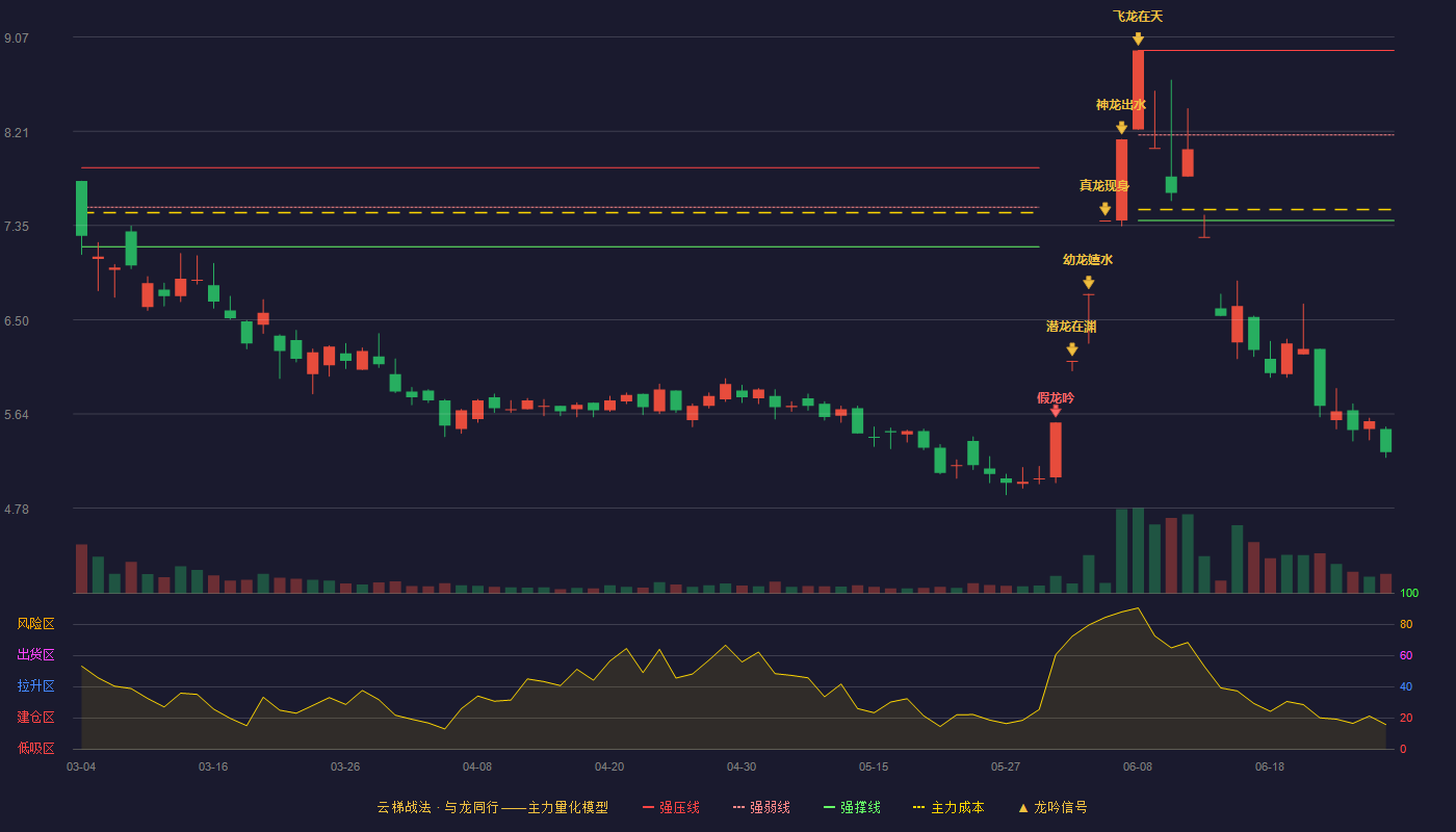 大有能源(600403)云梯战法K线图 - 强压线8.95 强弱线8.18 强撑线7.40 破位区