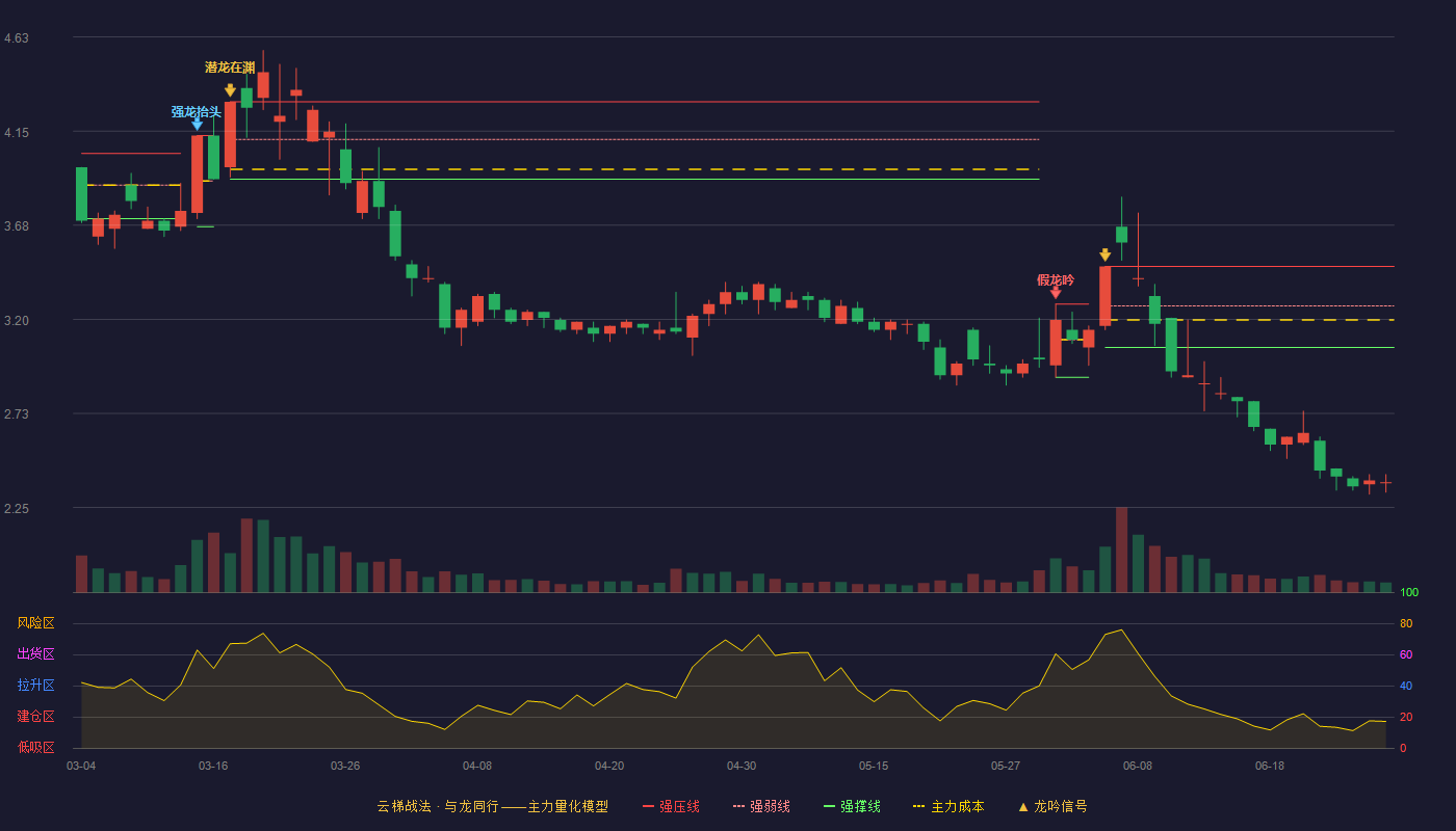 安泰集团(600408)云梯战法K线图 - 强压线3.47 强弱线3.27 强撑线3.06 破位区