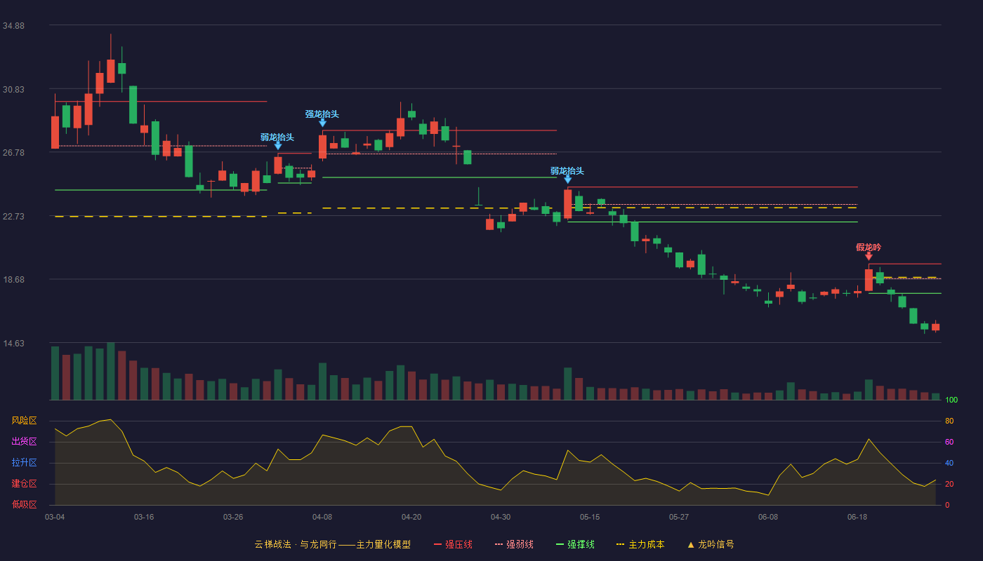 华胜天成(600410)云梯战法K线图 - 强压线19.65 强弱线18.71 强撑线17.77 破位区