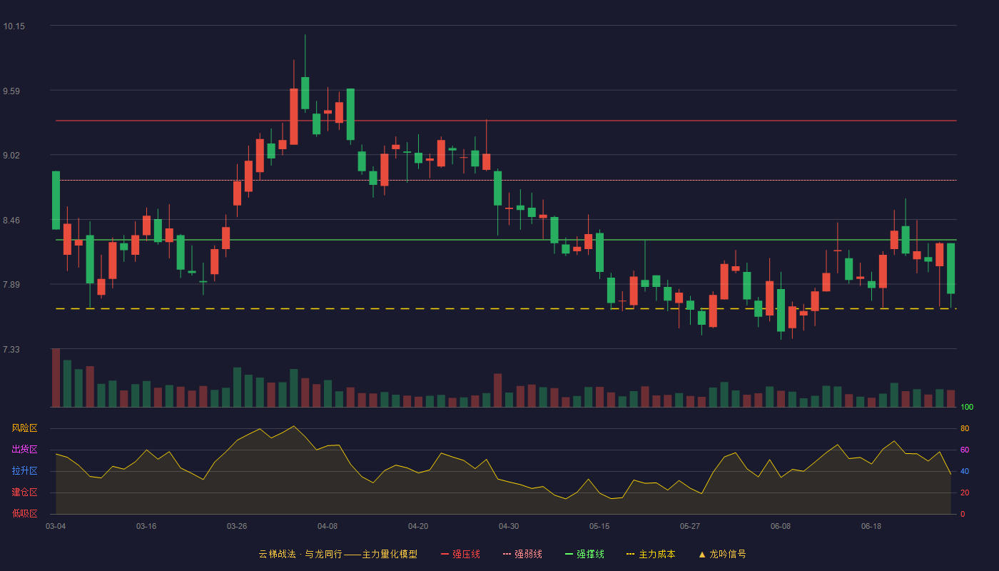中远海特(600428)云梯战法K线图 - 强压线9.32 强弱线8.80 强撑线8.28 破位区