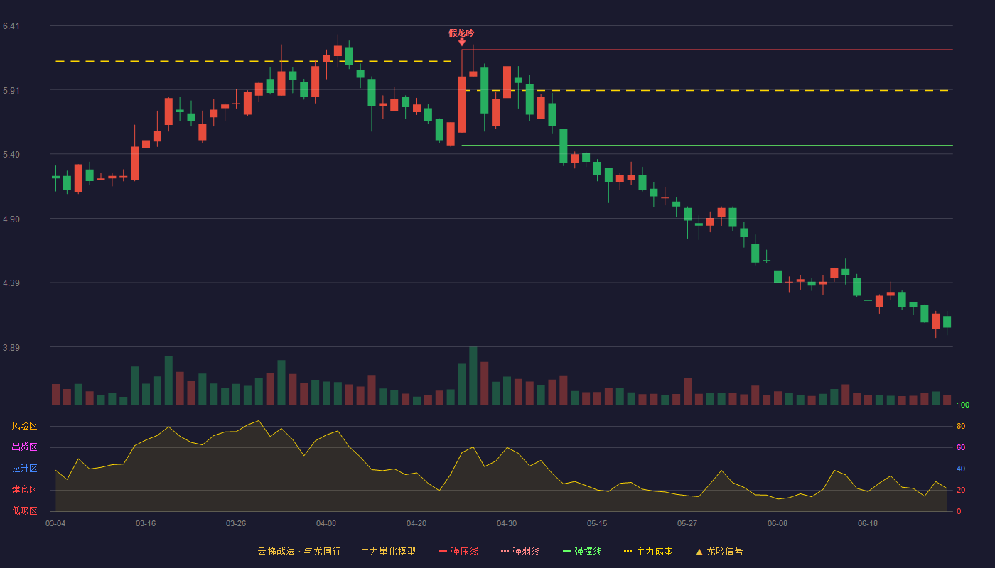 三元股份(600429)云梯战法K线图 - 强压线6.22 强弱线5.85 强撑线5.47 破位区