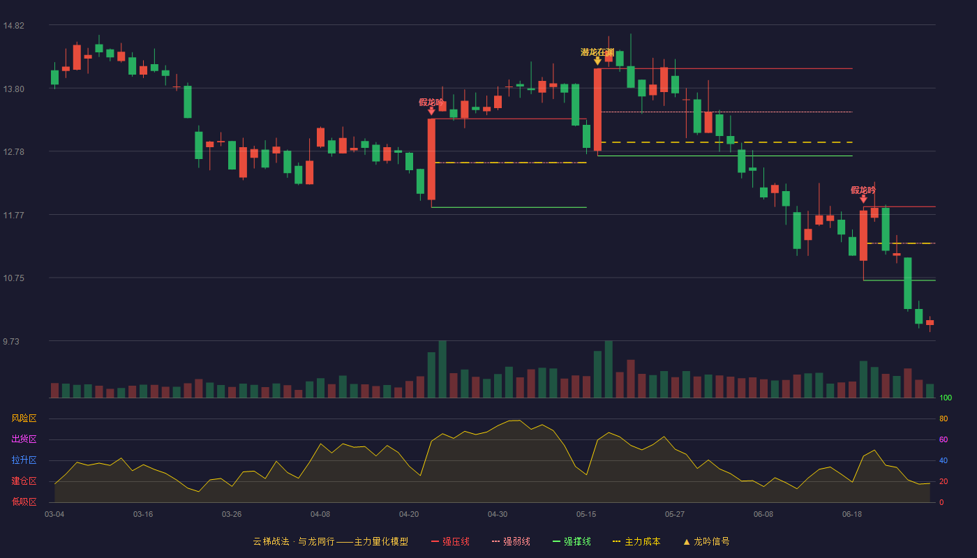 金证股份(600446)云梯战法K线图 - 强压线11.89 强弱线11.30 强撑线10.70 破位区