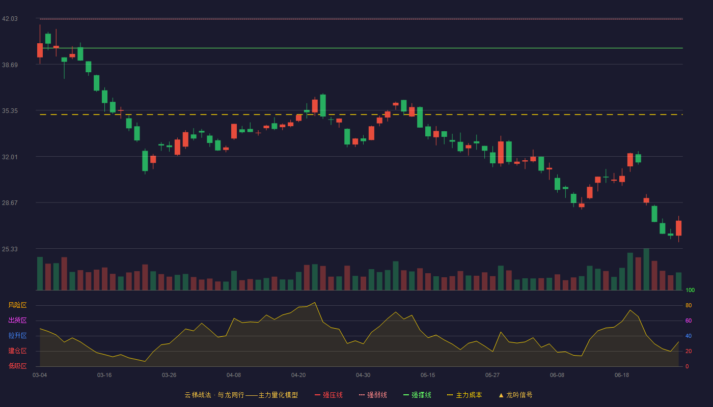 宝钛股份(600456)云梯战法K线图 - 强压线44.05 强弱线41.96 强撑线39.86 破位区