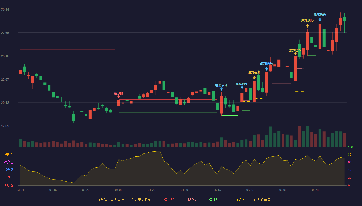 贵研铂业(600459)云梯战法K线图 - 强压线28.69 强弱线27.28 强撑线25.86 加速区