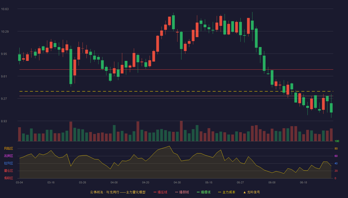 洪城环境(600461)云梯战法K线图 - 强压线9.71 强弱线9.31 强撑线8.91 弱势区