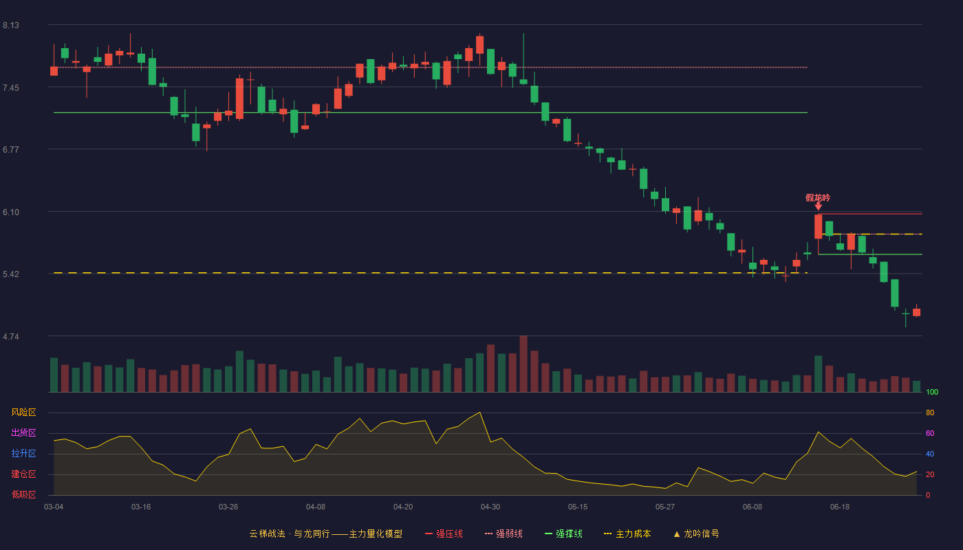 科力远(600478)云梯战法K线图 - 强压线6.07 强弱线5.85 强撑线5.63 破位区