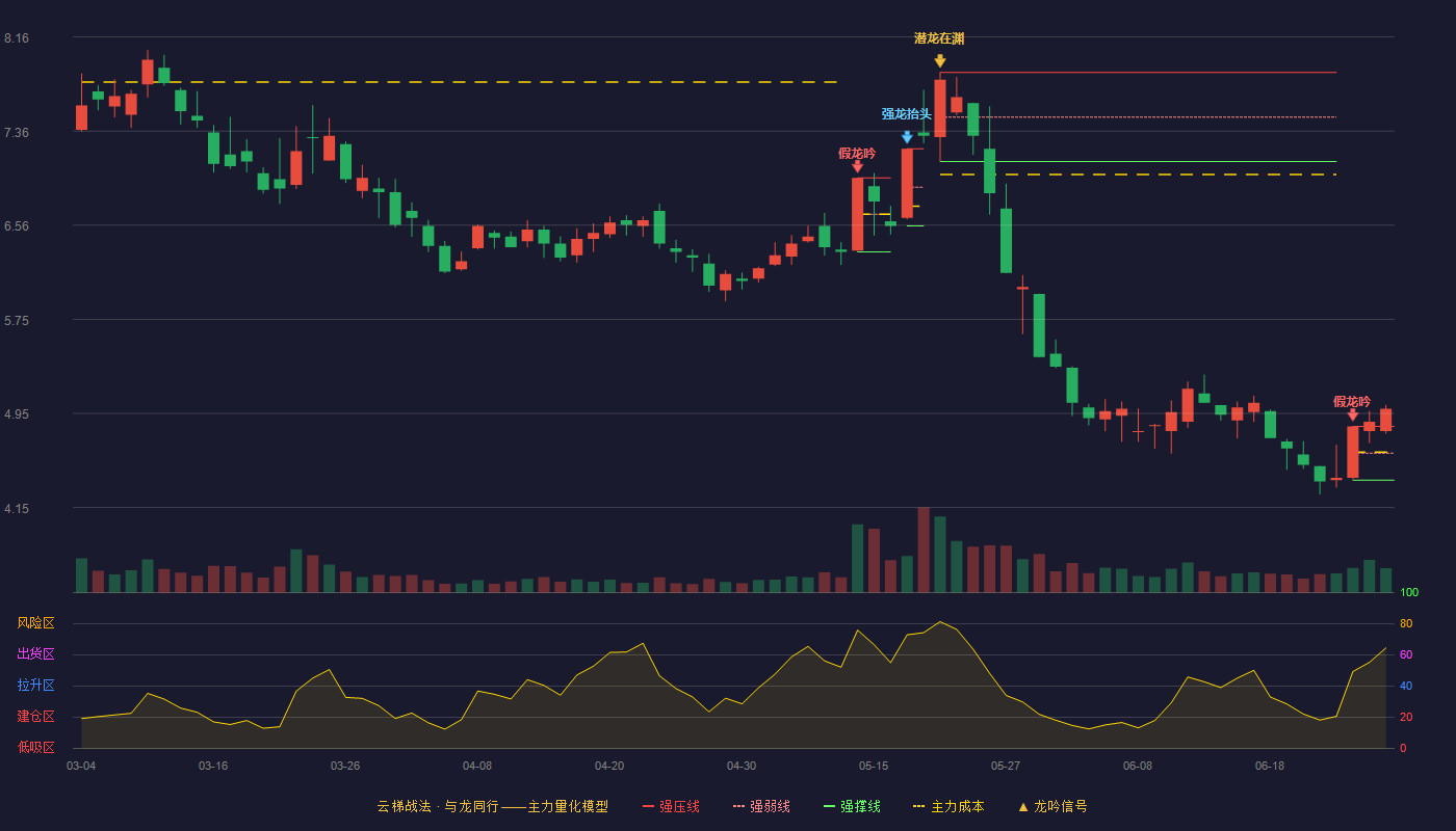 双良节能(600481)云梯战法K线图 - 强压线4.84 强弱线4.61 强撑线4.38 加速区