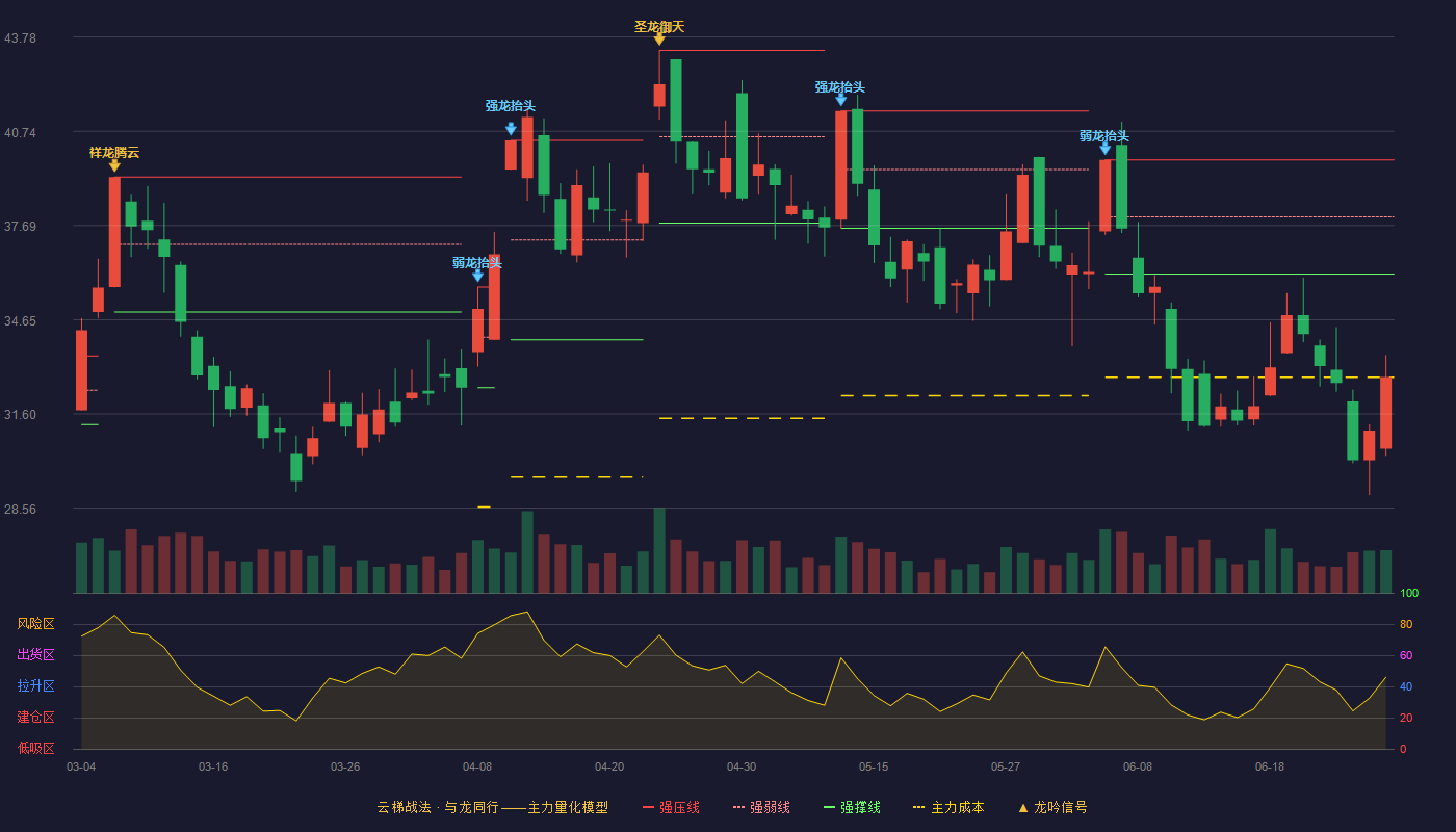 中国动力(600482)云梯战法K线图 - 强压线39.81 强弱线37.97 强撑线36.12 破位区