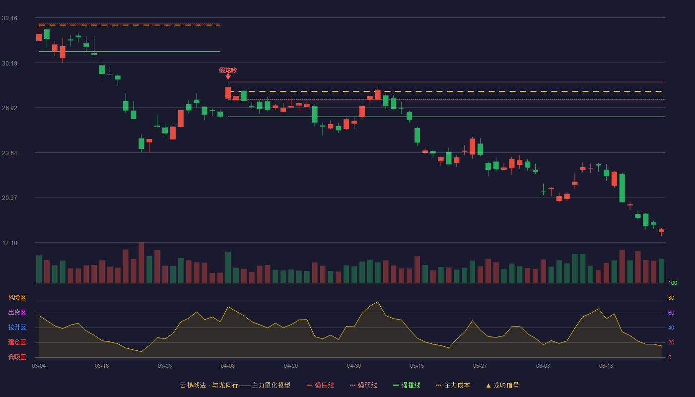 中金黄金(600489)云梯战法K线图 - 强压线28.78 强弱线27.52 强撑线26.25 破位区