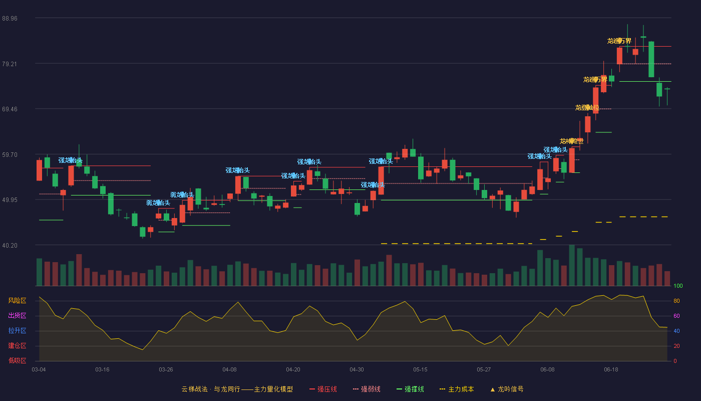 烽火通信(600498)云梯战法K线图