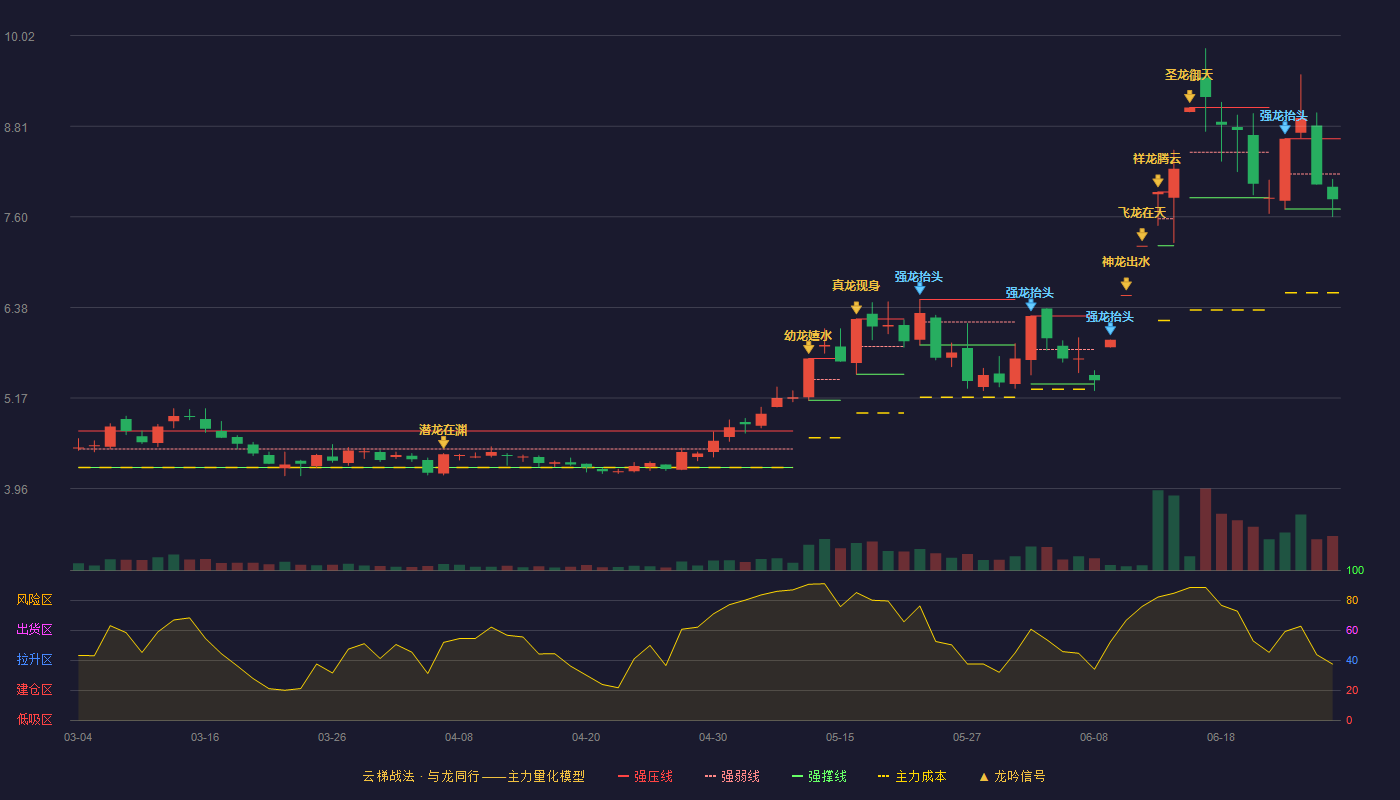 中化国际(600500)云梯战法K线图 - 强压线8.64 强弱线8.17 强撑线7.70 弱势区