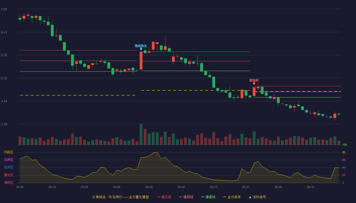方大特钢(600507)云梯战法K线图 - 强压线4.86 强弱线4.70 强撑线4.54 破位区