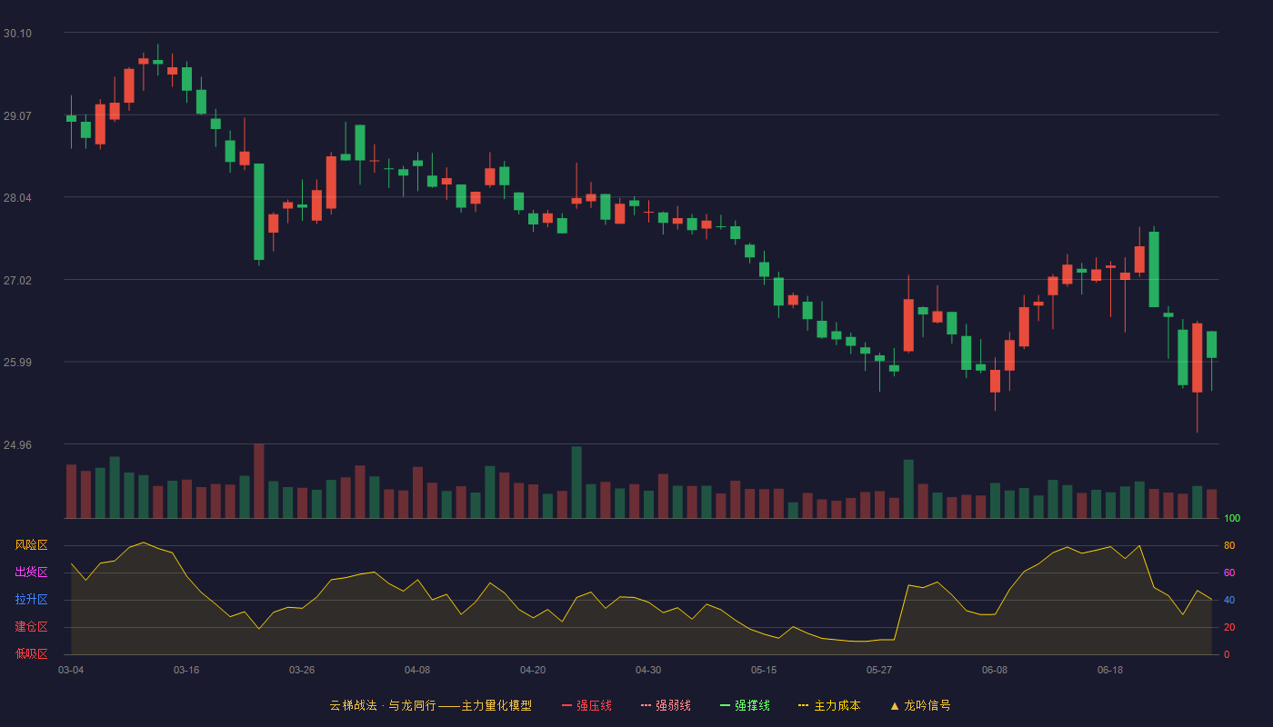 国药股份(600511)云梯战法K线图 - 强压线35.12 强弱线33.89 强撑线32.66 破位区