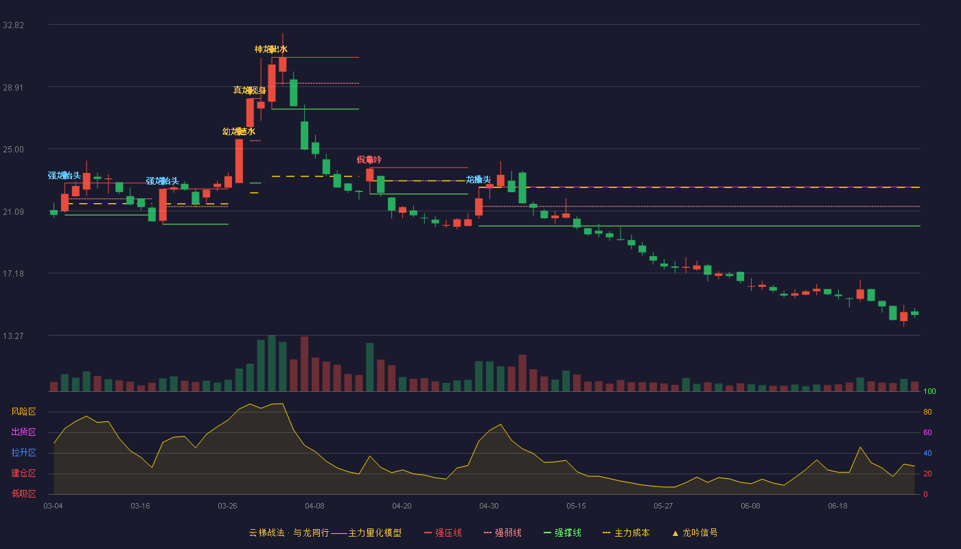 联环药业(600513)云梯战法K线图