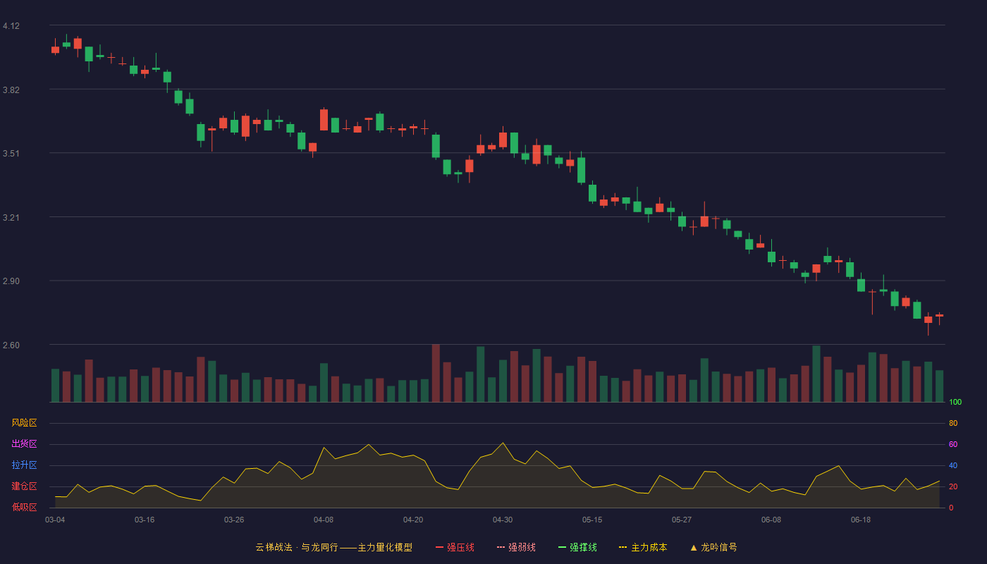 *ST基础(600515)云梯战法K线图 - 强压线5.25 强弱线4.86 强撑线4.47 破位区
