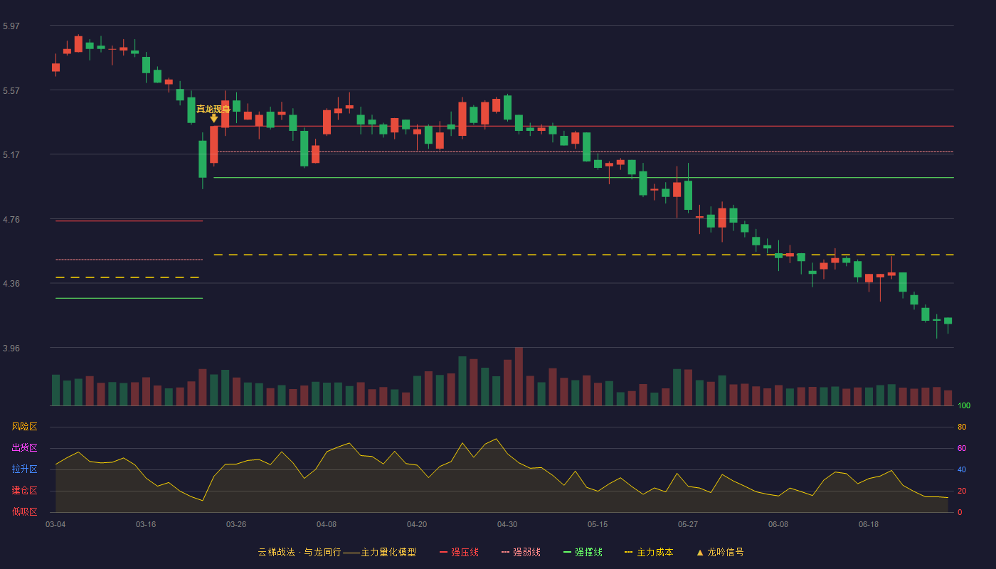 菲达环保(600526)云梯战法K线图 - 强压线5.34 强弱线5.18 强撑线5.02 破位区