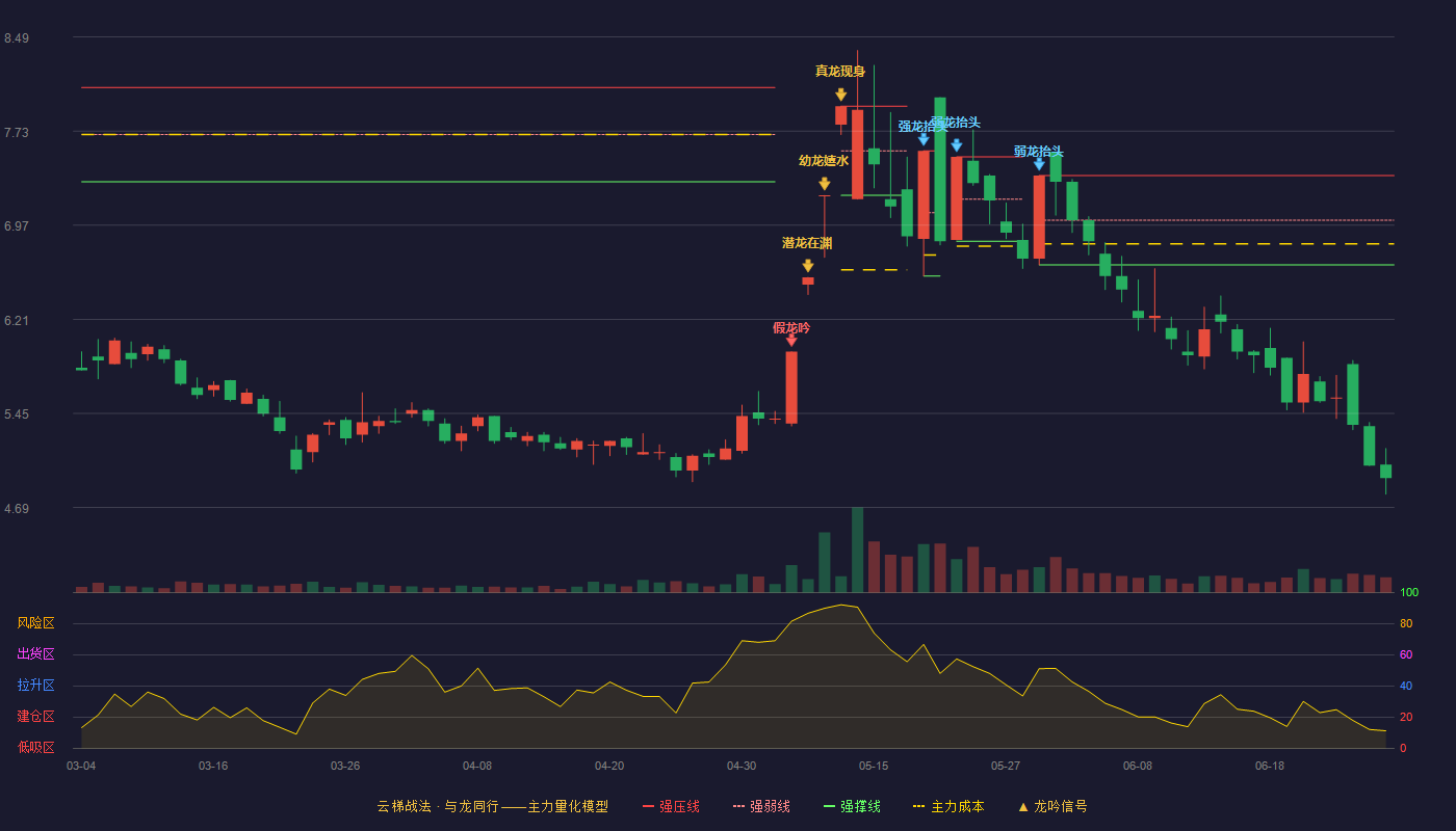 交大昂立(600530)云梯战法K线图 - 强压线7.37 强弱线7.01 强撑线6.65 破位区