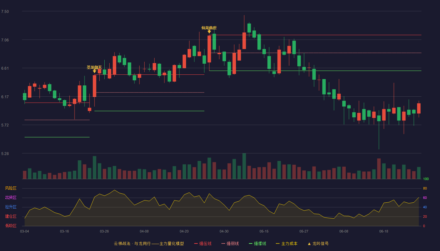 国发股份(600538)云梯战法K线图 - 强压线7.13 强弱线6.85 强撑线6.57 破位区