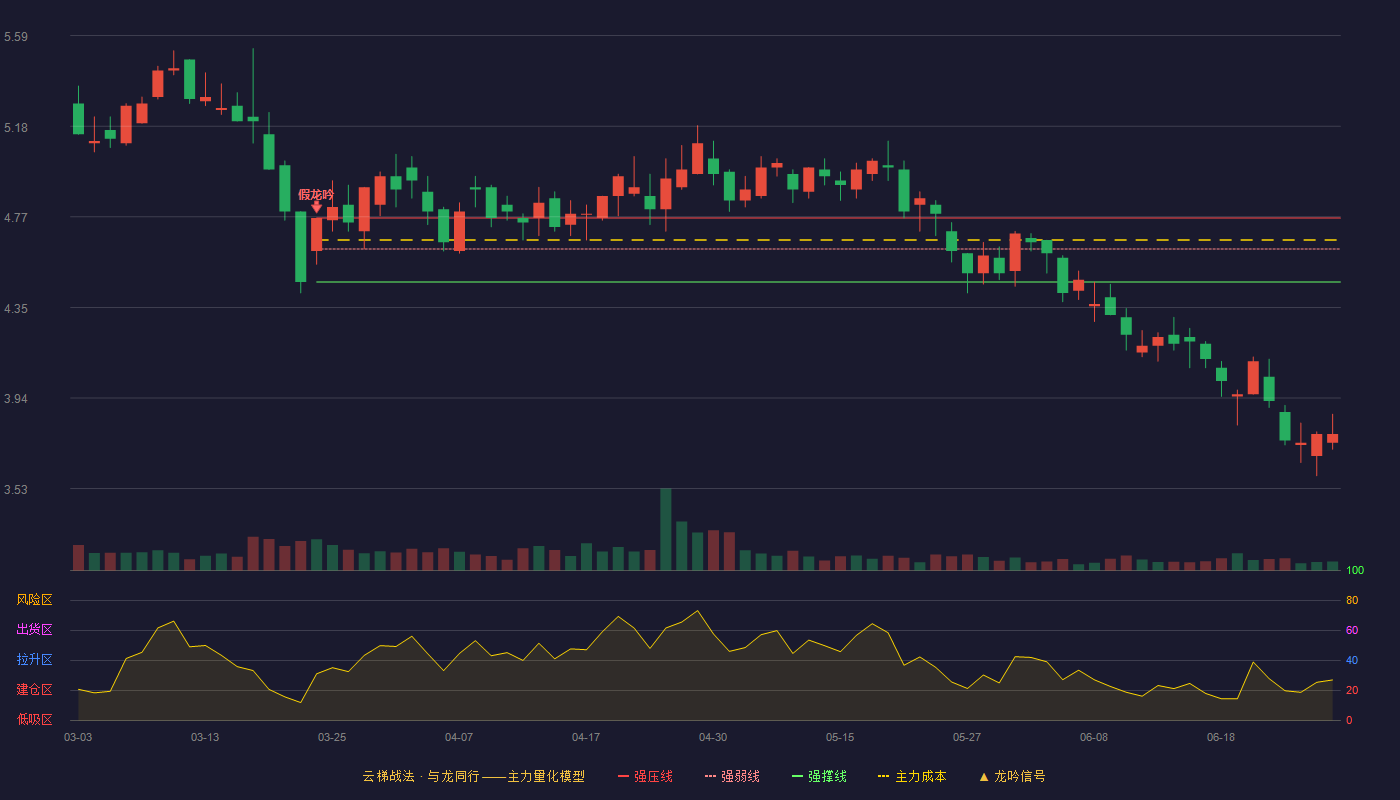 莫高股份(600543)云梯战法K线图 - 强压线4.76 强弱线4.62 强撑线4.47 破位区