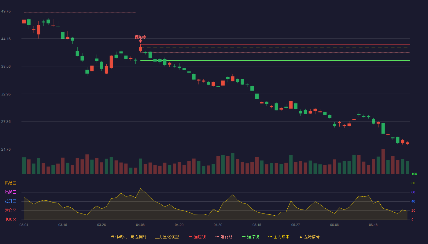 山东黄金(600547)云梯战法K线图 - 强压线42.98 强弱线41.34 强撑线39.70 破位区