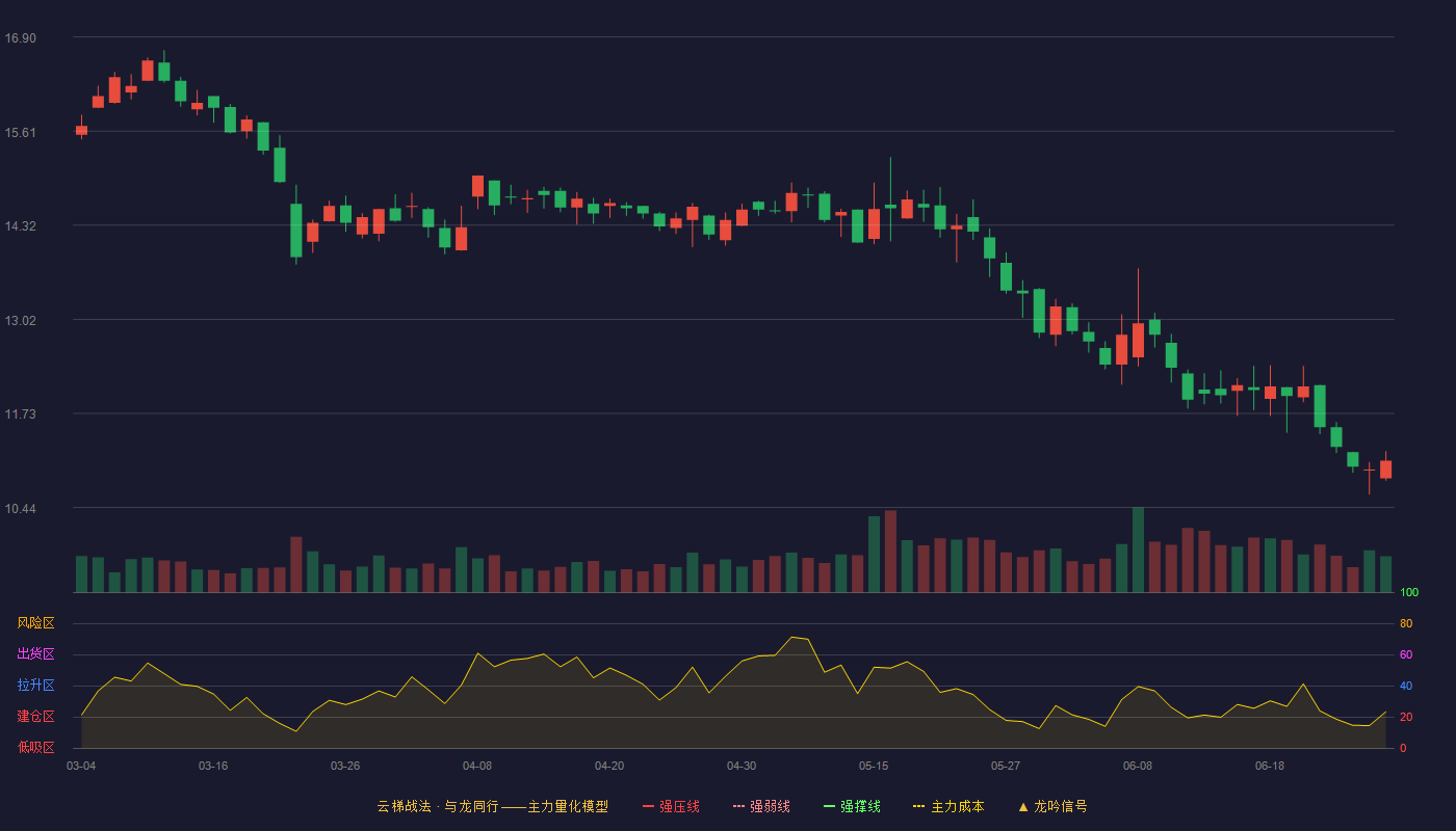 金自天正(600560)云梯战法K线图 - 强压线20.72 强弱线18.87 强撑线17.01 破位区