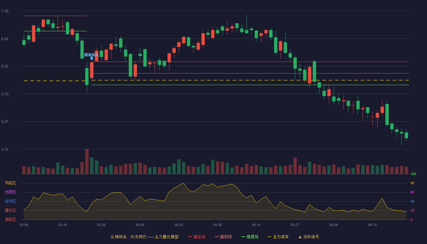 江西长运(600561)云梯战法K线图 - 强压线6.40 强弱线6.18 强撑线5.96 破位区