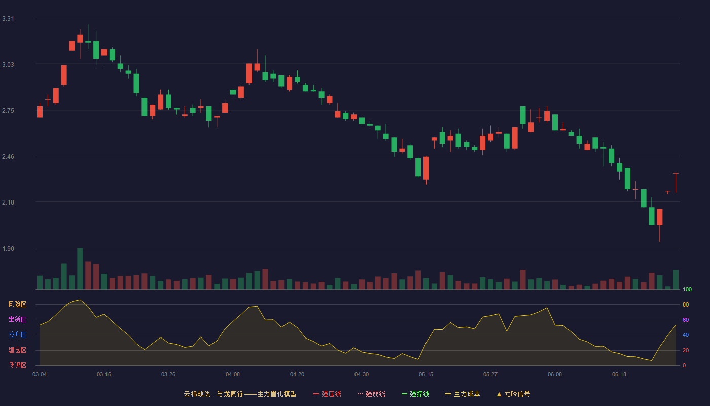 ST中珠(600568)云梯战法K线图 - 强压线0.00 强弱线0.00 强撑线0.00 破位区