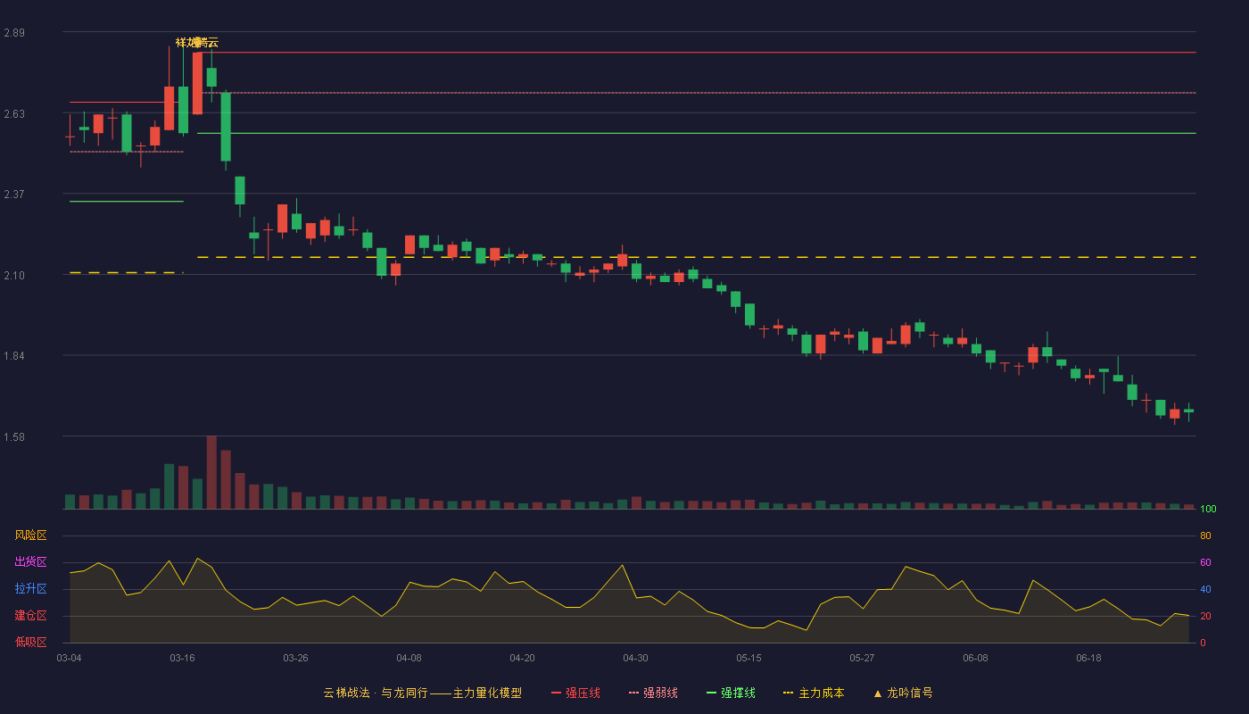 安阳钢铁(600569)云梯战法K线图