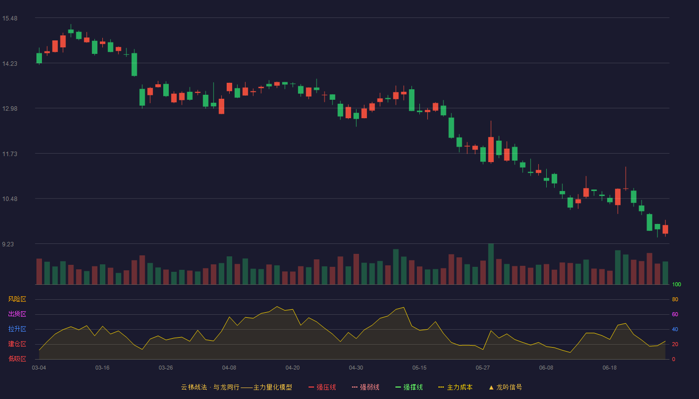 信雅达(600571)云梯战法K线图 - 强压线21.72 强弱线20.73 强撑线19.73 破位区