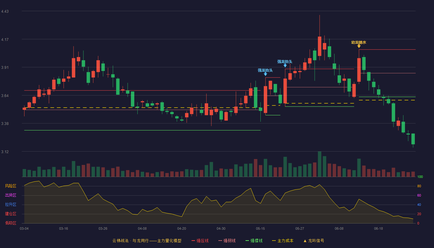 淮河能源(600575)云梯战法K线图 - 强压线4.07 强弱线3.85 强撑线3.63 破位区