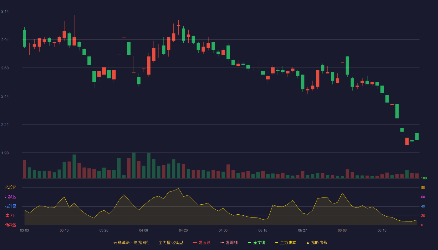 八一钢铁(600581)云梯战法K线图 - 强压线4.73 强弱线4.52 强撑线4.30 破位区