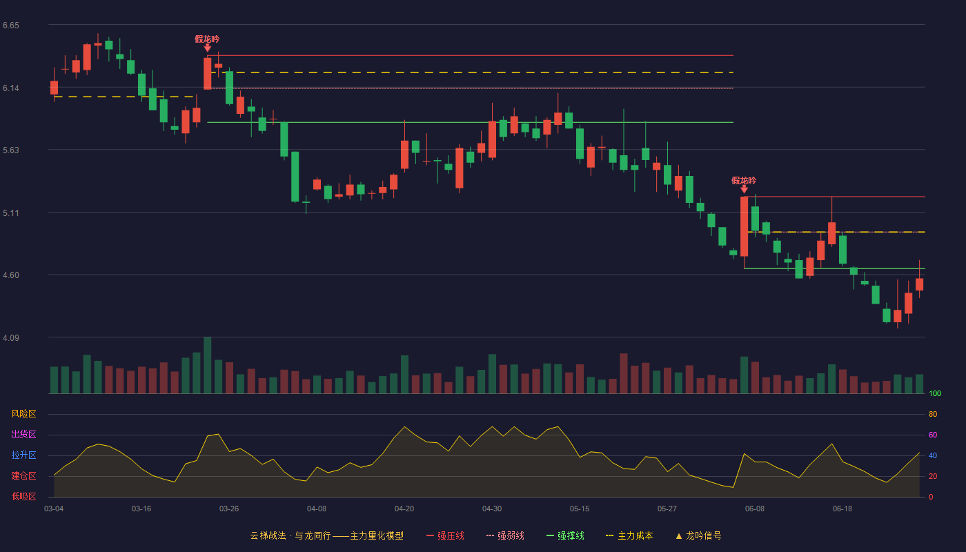 金晶科技(600586)云梯战法K线图 - 强压线5.24 强弱线4.95 强撑线4.65 破位区