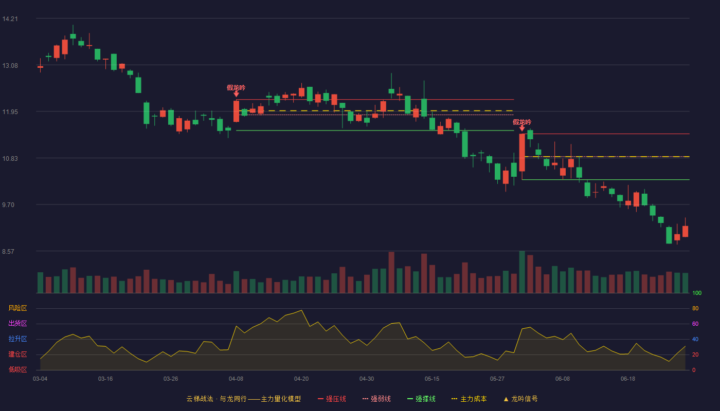用友网络(600588)云梯战法K线图 - 强压线11.41 强弱线10.86 强撑线10.30 破位区
