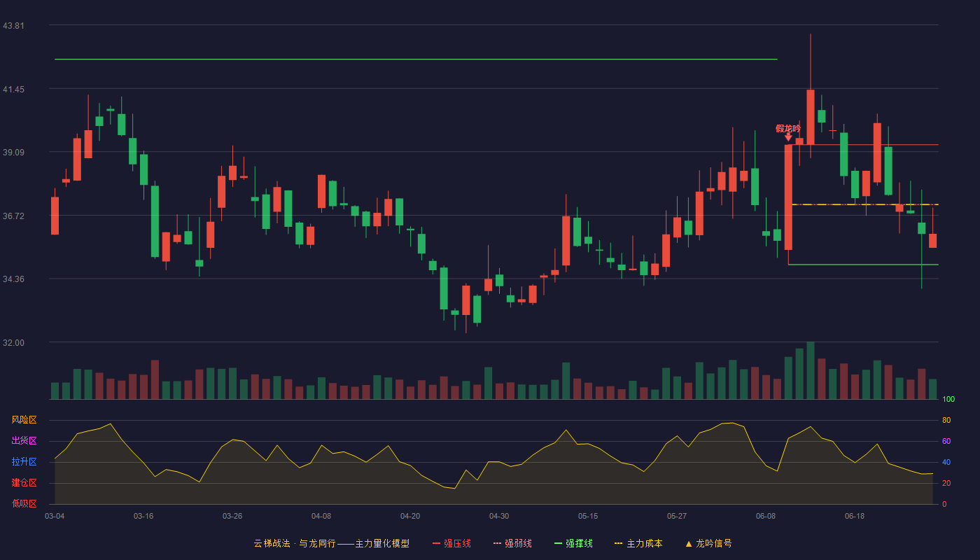 大连圣亚(600593)云梯战法K线图 - 强压线39.35 强弱线37.12 强撑线34.88 弱势区