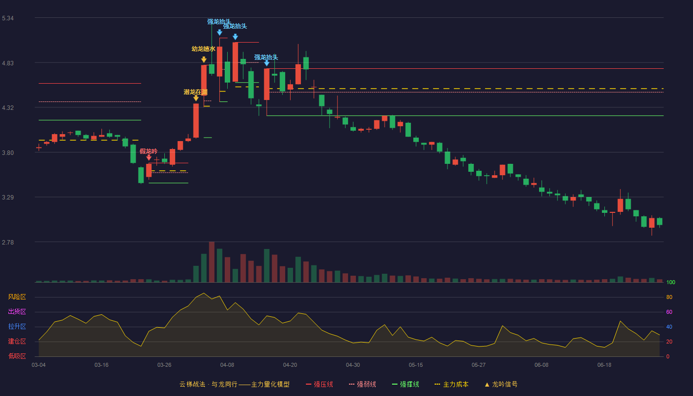 益佰制药(600594)云梯战法K线图 - 强压线4.76 强弱线4.49 强撑线4.22 破位区