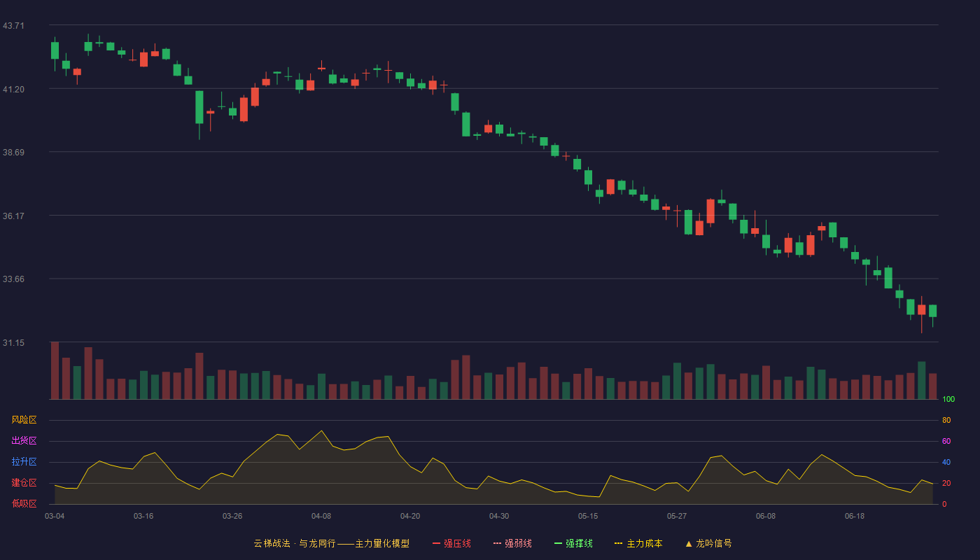 老凤祥(600612)云梯战法K线图 - 强压线51.43 强弱线49.09 强撑线46.75 破位区