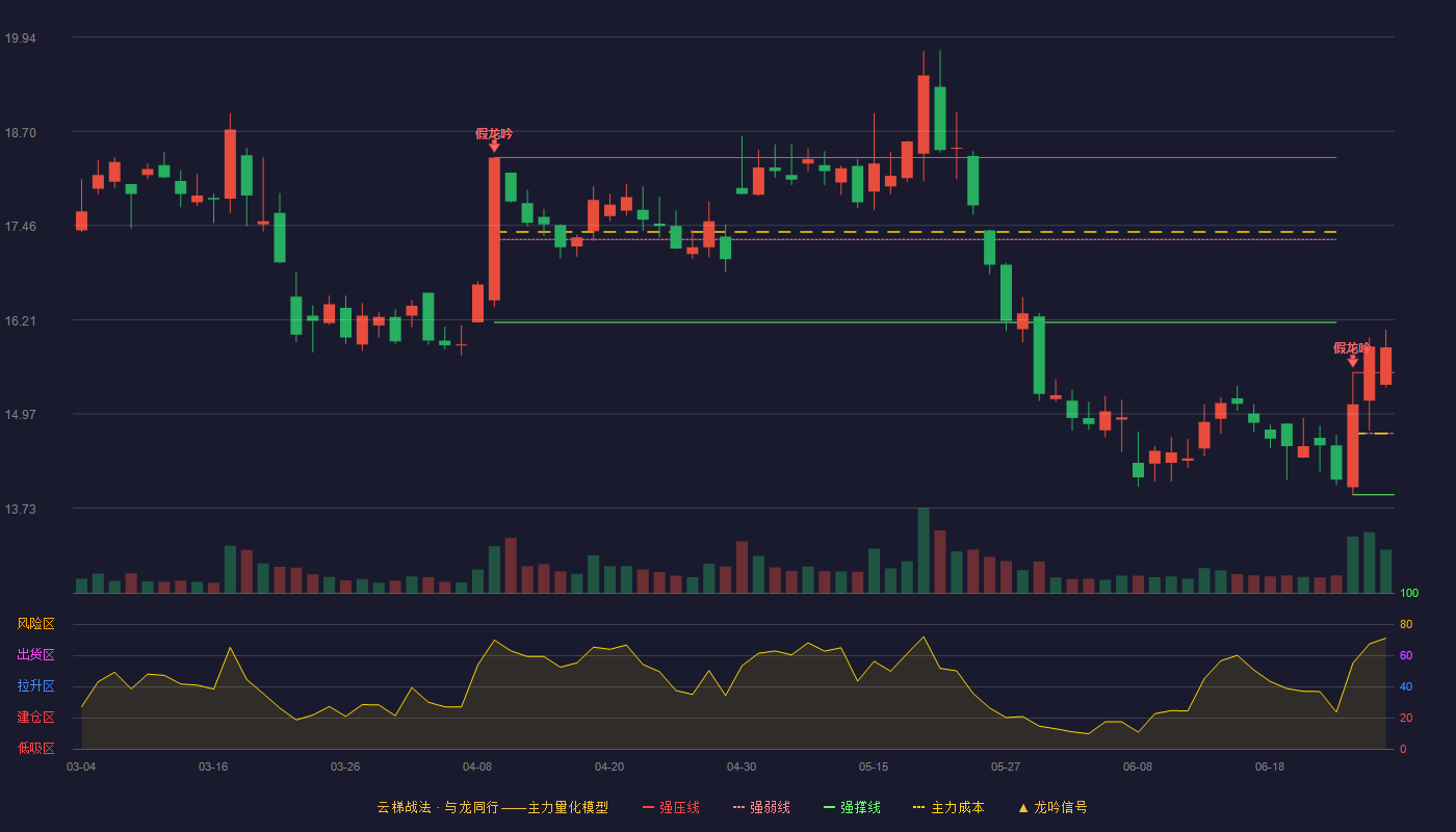 海立股份(600619)云梯战法K线图 - 强压线15.52 强弱线14.72 强撑线13.91 加速区