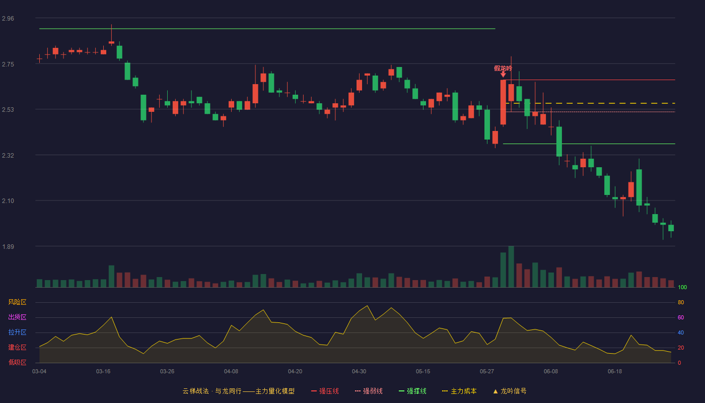 光大嘉宝(600622)云梯战法K线图 - 强压线2.67 强弱线2.52 强撑线2.37 破位区