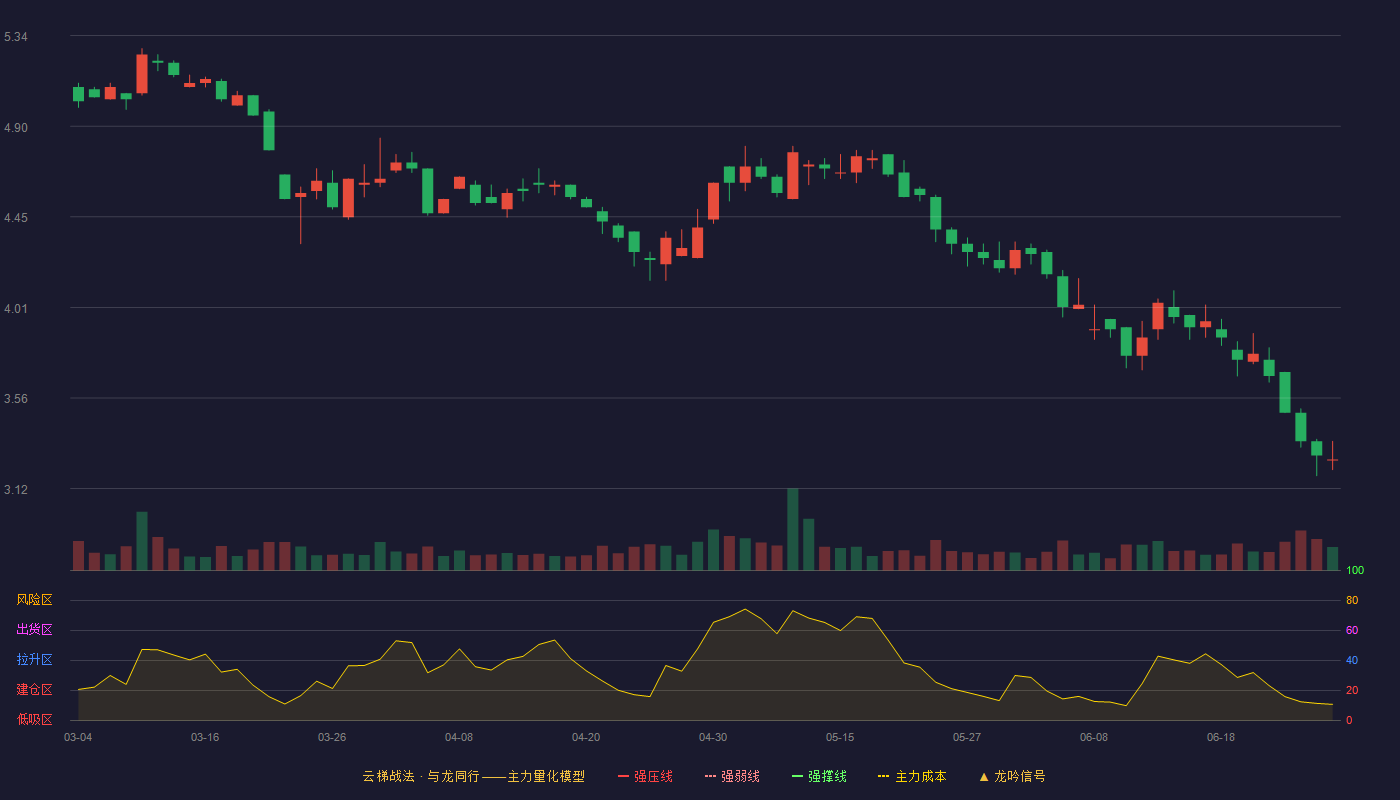 复旦复华(600624)云梯战法K线图 - 强压线8.82 强弱线8.42 强撑线8.02 破位区