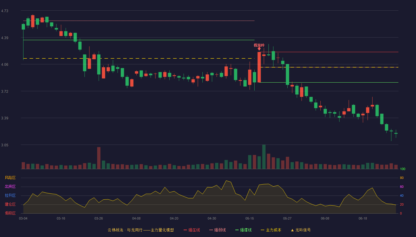 申达股份(600626)云梯战法K线图 - 强压线4.21 强弱线4.02 强撑线3.83 破位区