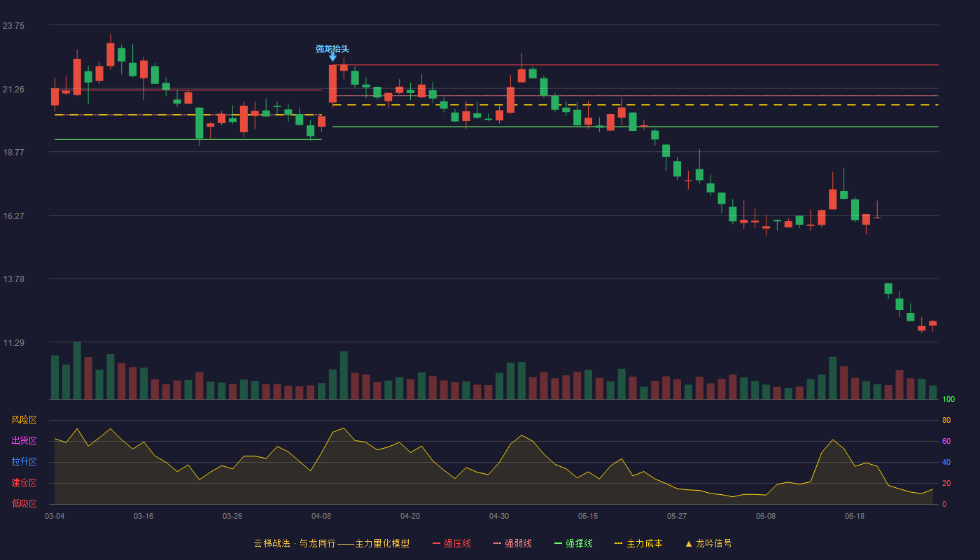 华建集团(600629)云梯战法K线图 - 强压线22.18 强弱线20.97 强撑线19.75 破位区