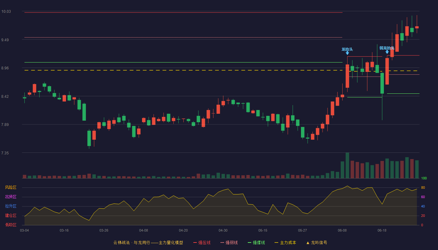 龙头股份(600630)云梯战法K线图 - 强压线9.19 强弱线8.83 强撑线8.47 加速区