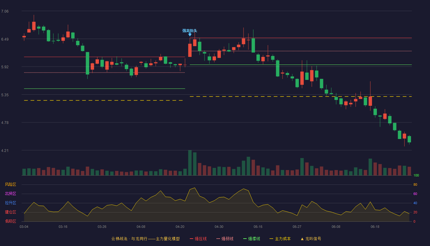 新黄浦(600638)云梯战法K线图 - 强压线6.51 强弱线6.24 强撑线5.96 破位区