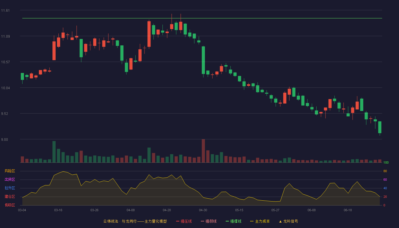 浦东金桥(600639)云梯战法K线图